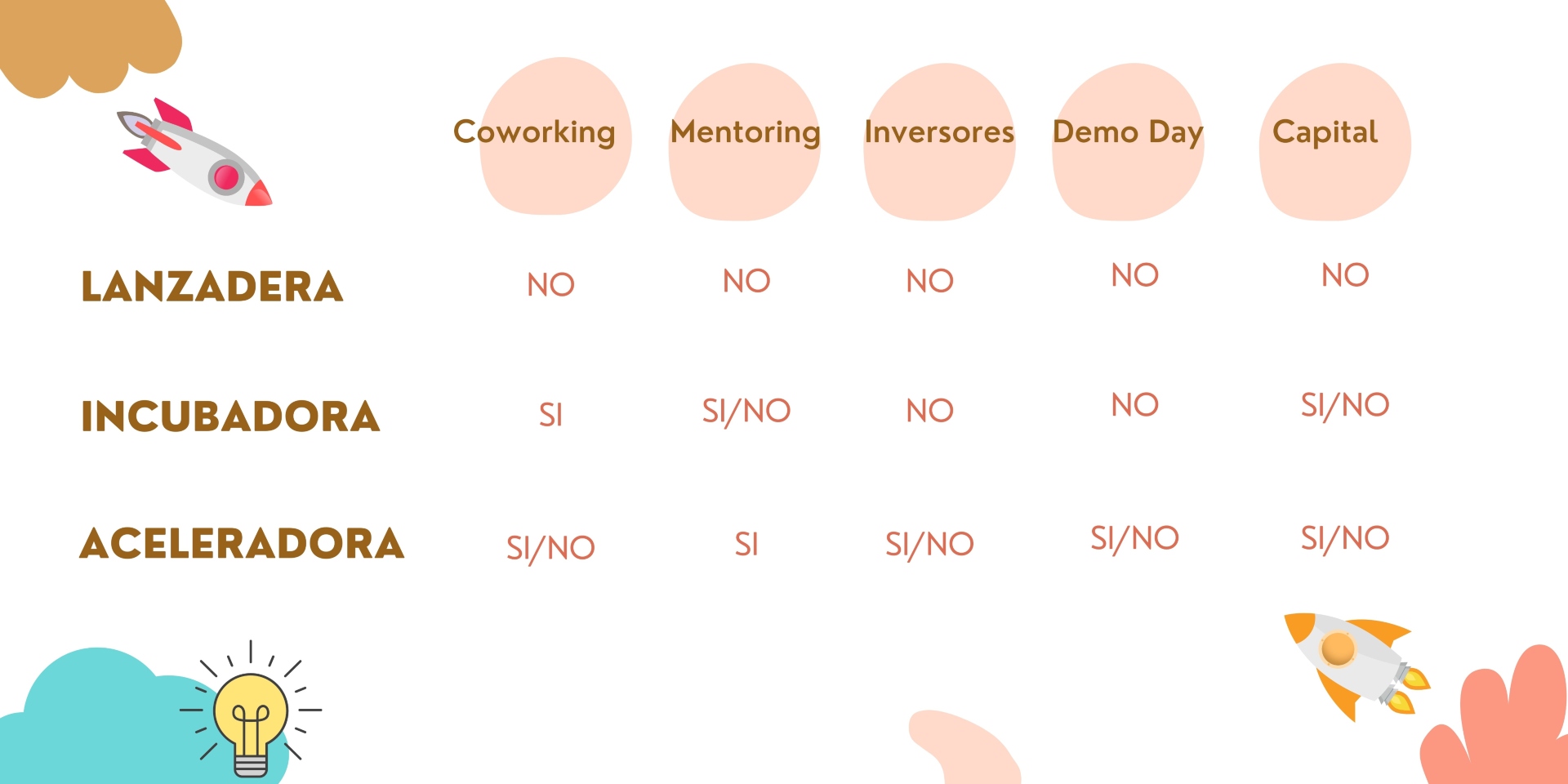 Diferencias Entre Incubadora, Aceleradora O Lanzadera De Startups ...